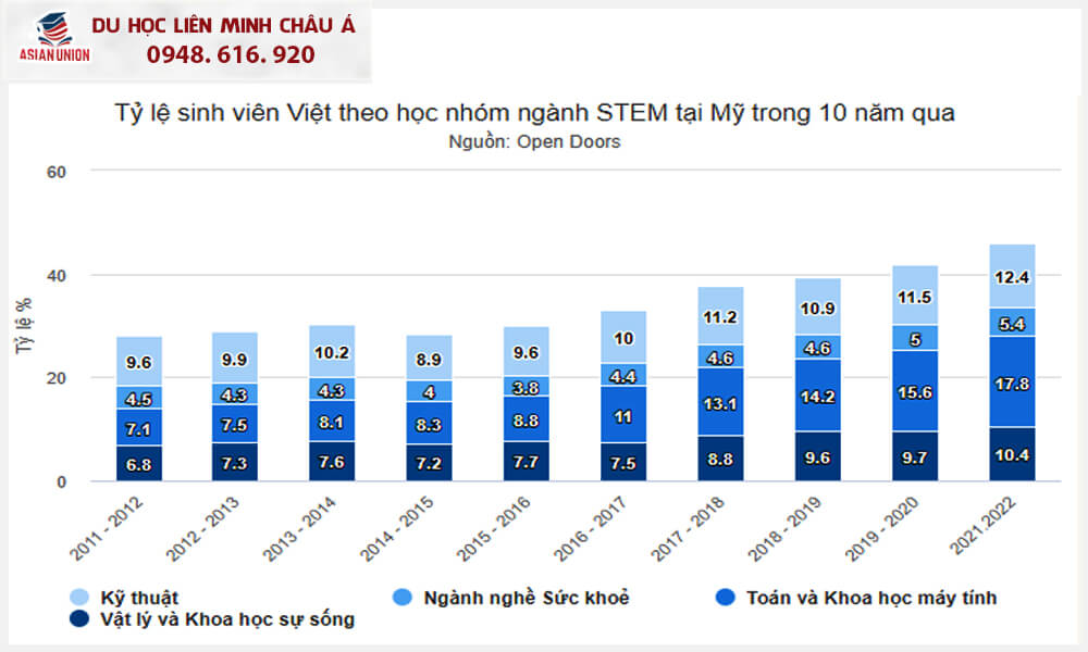 Tỷ lệ sinh viên Việt theo học nhóm ngành STEM tại Mỹ trong 10 năm qua