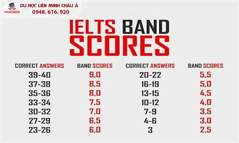 Điều kiện IELTS của các trường tại Canada