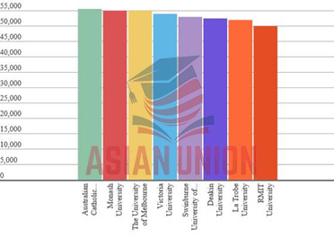 Bảng thống kê lương khởi điểm của sinh viên trường Đại học tại Melbourne