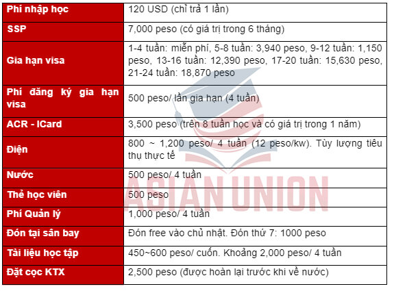 Các chi phí khác khi du học tại Anh ngữ CEA