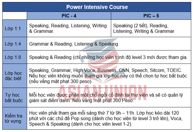 Khoá Power Intensive Course trường Anh ngữ Fella