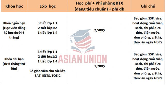 Chi phí khi học tại Học viện Quốc tế MJ