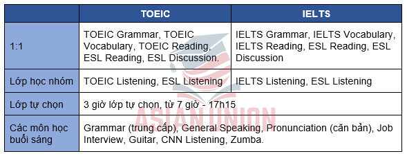 Khoá TOEIC và IELTS course của Anh ngữ Blue Ocean Academy