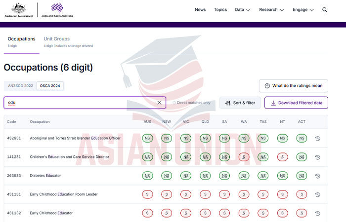 Danh sách nghề thiếu hụt tại Úc