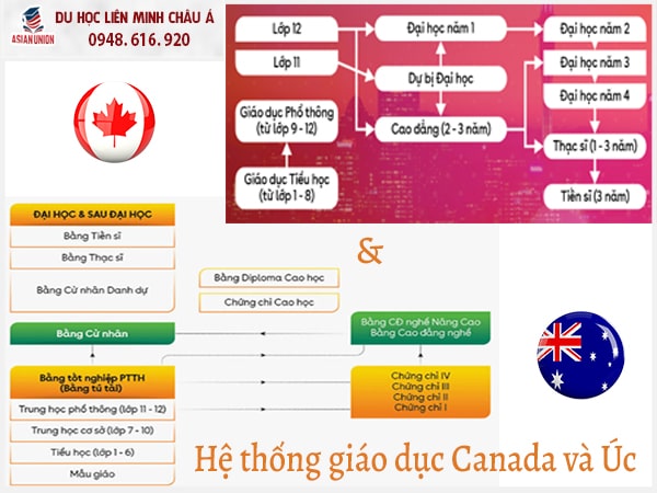 Hệ thống giáo dục Canada và Úc