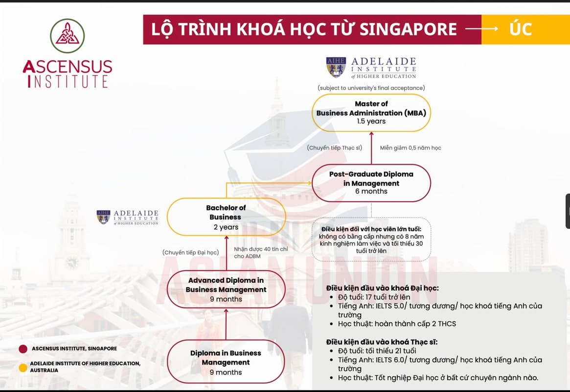 Lộ trình khoá học Singapore sang Úc tại học viện Ascensus Institute