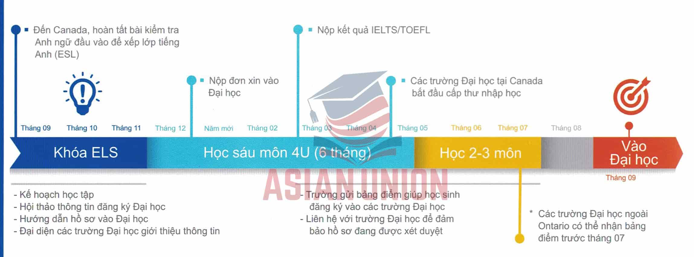 Thời gian biểu chương trình UPC