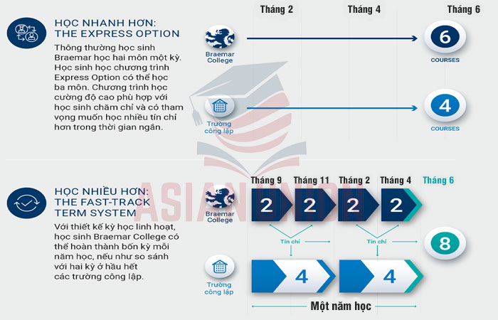 Lộ trình học tăng tốc phù hợp học sinh quốc tế tại Braemar College