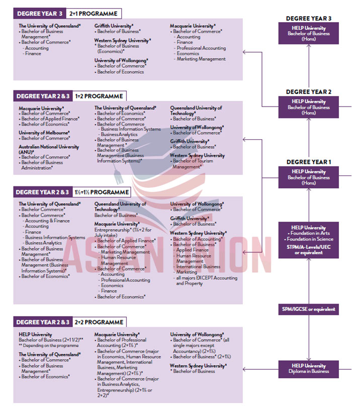 Lộ trình chuyển tiếp Úc, New Zealand tại HELP University