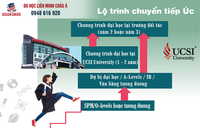 Lộ trình chuyển tiếp Úc tại đại học UCSI Malaysia