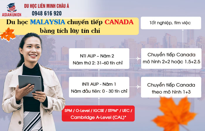 Lộ trình du học Malaysia chuyển tiếp Canada tại INTI