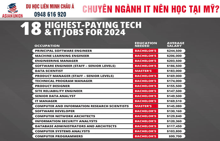 Chuyên ngành CNTT nên chọn khi du học Mỹ