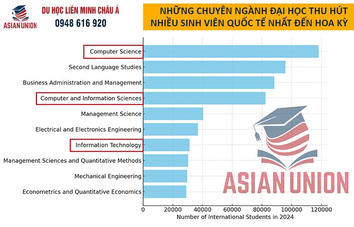 CNTT thu hút nhiều sinh viên quốc tế đến Mỹ