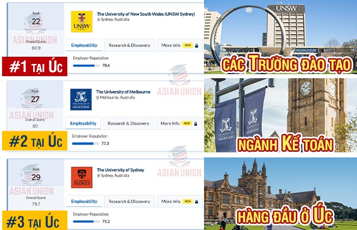 Xếp hạng các trường đại học đào tạo kế toán ở Úc