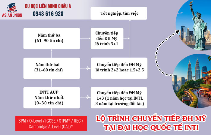 Lộ trình du học Malaysia chuyển tiếp đại học Mỹ