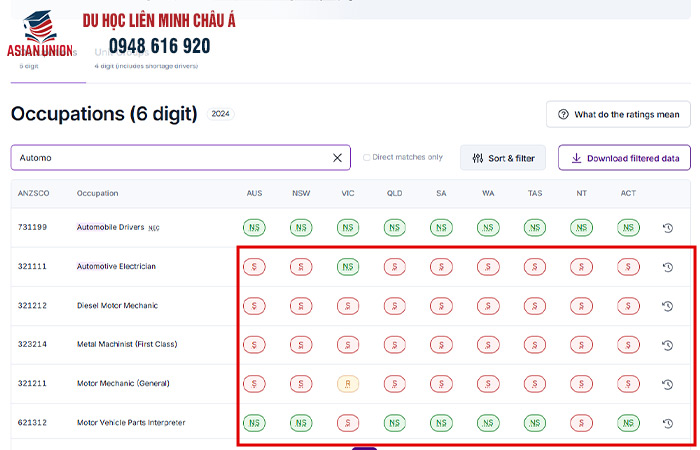 Ngành ô tô tại Úc có nhiều công việc thiếu nhân lực