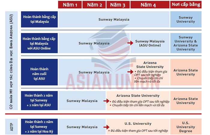 Lộ trình du học chuyển tiếp Mỹ tại Sunway University