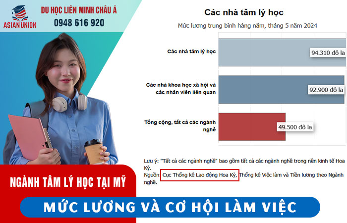Cơ hội nghề nghiệp khi du học Mỹ ngành tâm lý học