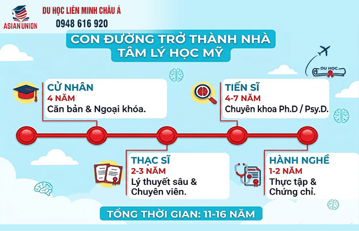 Lộ trình du học Mỹ ngành tâm lý học