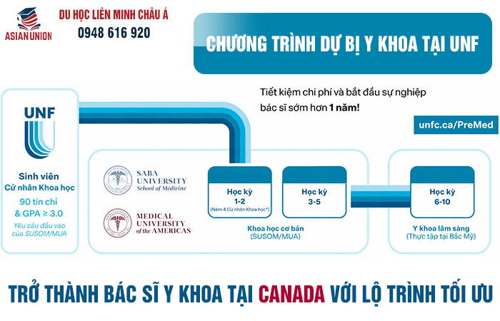 Lộ trình học dự bị y khoa tại trường UNF Canada