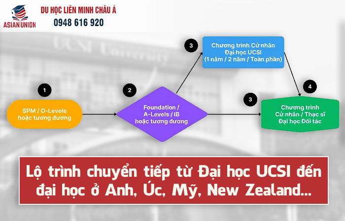 Du học Malaysia chuyển tiếp Anh, Úc, Mỹ, New Zealand... tại UCSI