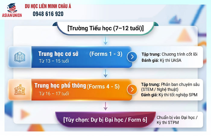 Cấu trúc chương trình trung học của Malaysia