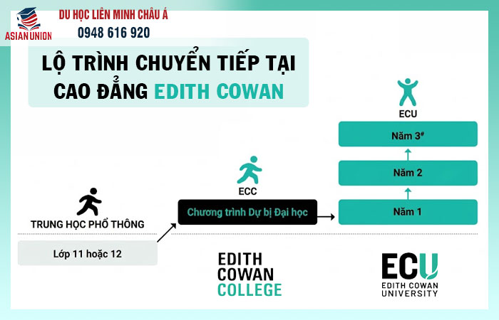 Chương trình dự bị tại Edith Cowan College