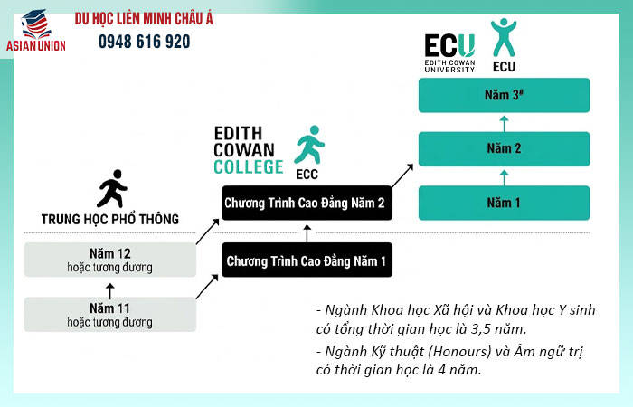 Chuyển tiếp cử nhân từ chương trình Cao đẳng tại Edith Cowan College