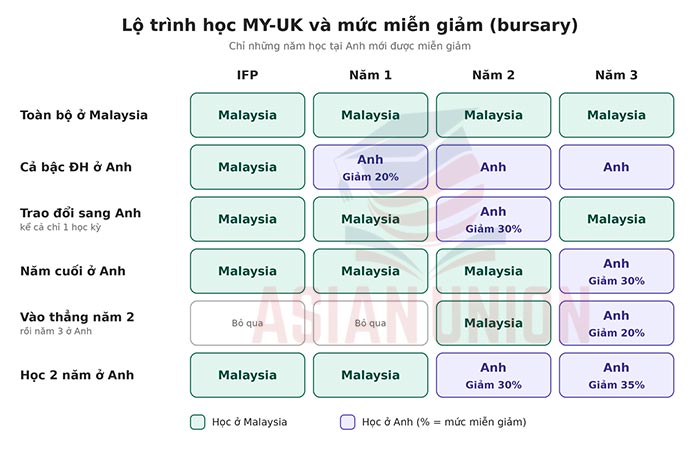 Lộ trình chuyển tiếp tại University of Reading Malaysia
